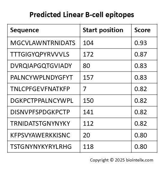 Linear B-cell epitope prediction service – Biointelix analysis of Influenza A virus RBD