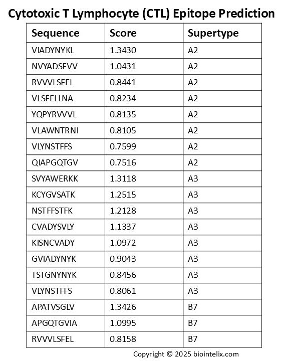 CTL epitope prediction against Influenza A RBD – T-cell immune response mapping