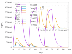 cytokines response against an antigen